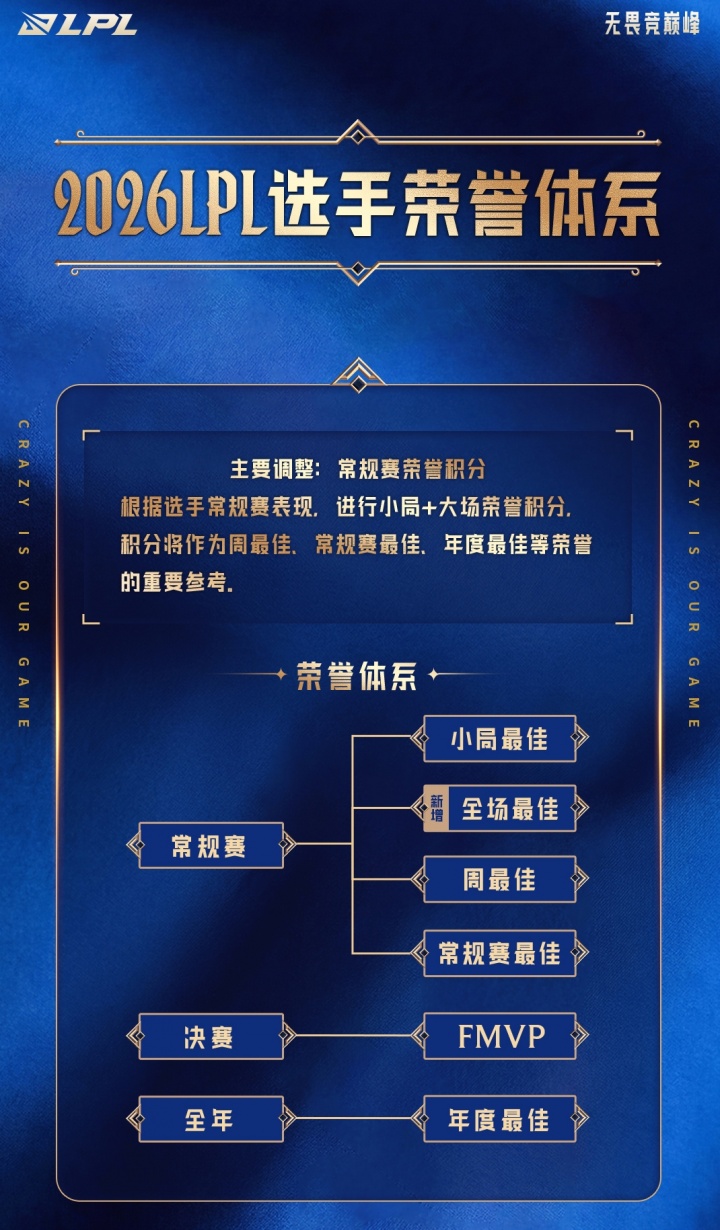 2026LPL选手荣誉体系:根据选手常规赛表现进行积分统计